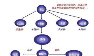 什么是平行志愿和定向志愿 平行志愿最简单图解