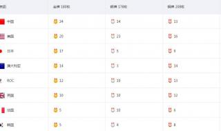 2008中国队奥运奖牌榜 2021中国奥运会金牌榜